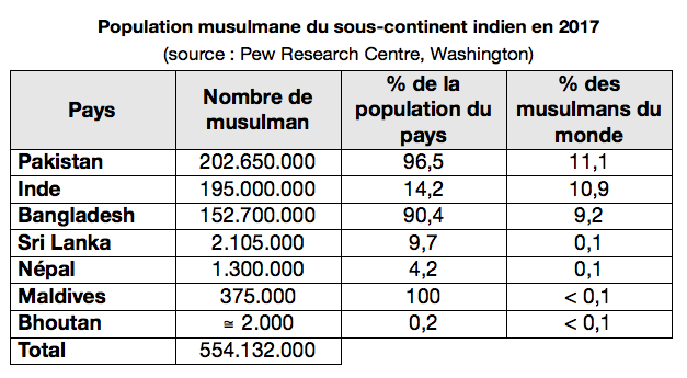 Population musulmane du sous continent indien en 2017